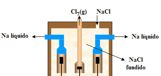 Electrolisis del NaCl fundido