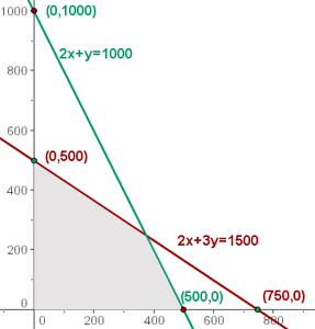 Resolvemos gráficamente la inecuación x + 1.5y 750, para ello tomamos un punto del plano, por ejemplo el (0,0). 0 + 1.
