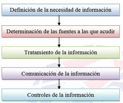 Licenciatura en Mercadotecnia 3 Explicación El Sistema de Información de Mercadotecnia Evaluación de las Necesidades de Información Tenemos que tener en cuenta el saber analizar los datos, a la