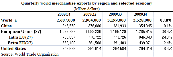 In Q4 2009, es exportador más grande que USA y