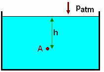 m.c.a. (ρ.000 kg/m 3 ) 9.800 Pa m.c.g (ρ 3.600 kg/m 3 ) 33.80 Pa Si el fluido está sometido a una presión exterior P. Absoluta ` P.