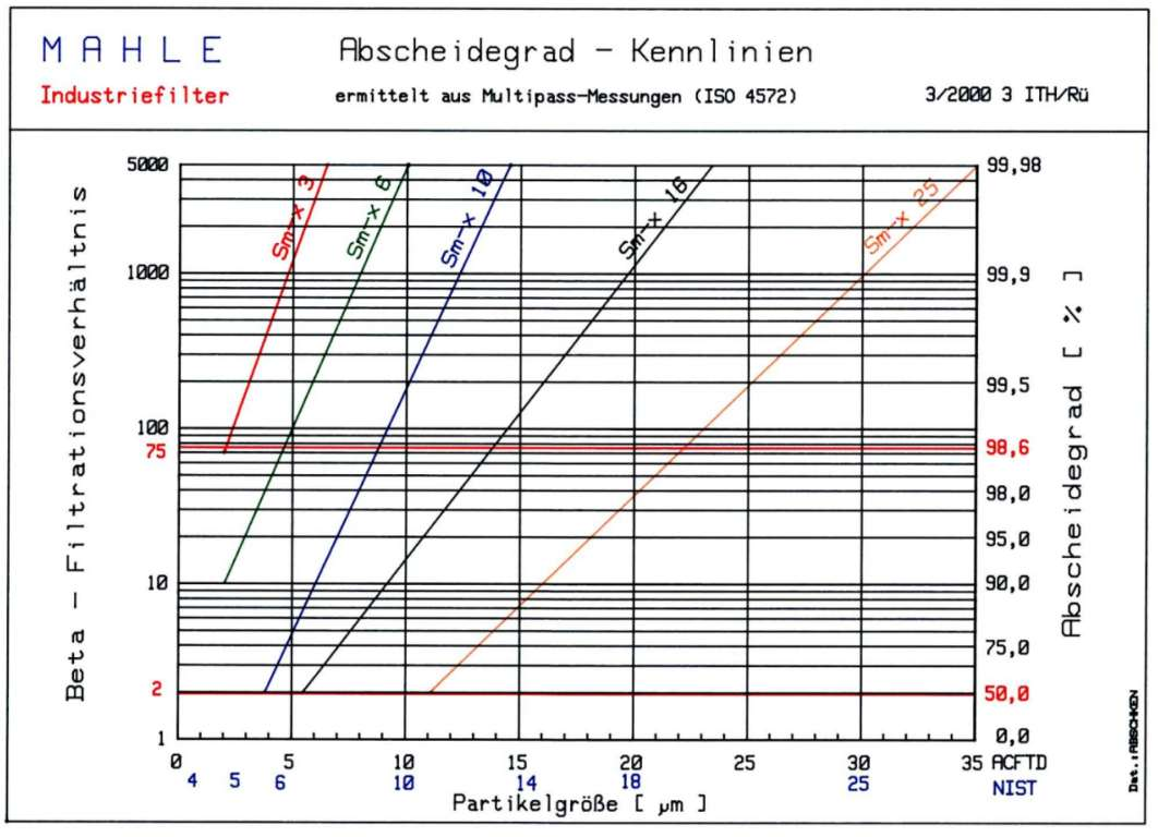 Selección de precisión de filtrado Fijación de clase de ensuciamiento según ISO 4406 >4 µm >6 µm >14 µm Tipo de sistema 13 11 8 Sistemas de control sensibles al barro con gran precisión; laboratorio