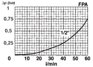 UFI SOFIMA urvas de pérdida de carga (Δ p) La pérdida de carga (Δ p) total a través del filtro se obtiene sumando los valores de Δp del cuerpo del filtro y del