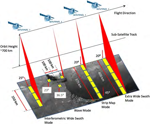 Modos de Adquisición de las Imágenes de Radar de Sentinel-1 1. Extra Wide Swath para monitoreo de las costas y mares 2. Strip Mode por pedido especial y nada mas en circunstancias especiales 3.
