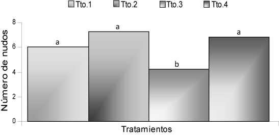 En el tratamiento control la regeneración fue del 82,5 %, en cambio otros autores (Norberto et.al.