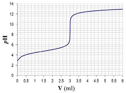 ph V 3 14 log 3 V para V > 3 ml Para construir la curva de valoración vamos variando los valores de V, por ejemplo desde hasta 6 y evaluamos los valores de ph según la expresión correspondiente.