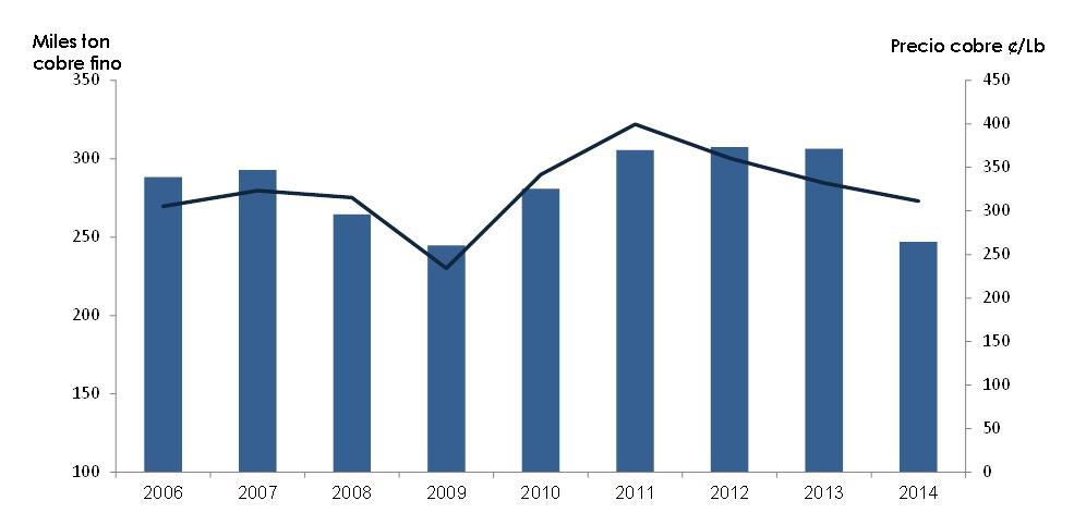 EVOLUCIÓN DE LA PRODUCCIÓN DE LA MEDIANA MINERÍA 2006-2014 El 2014 la producción de cobre fino fue de 246.990 toneladas.