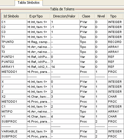 Tabla de símbolos (TS) Los lenguajes de programación incluyen mecanismos para definir nuevos símbolos junto con el significado que les da el usuario Ej.