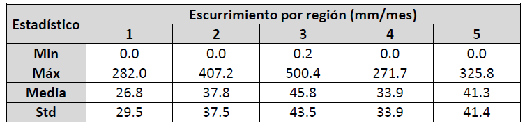 22/176 media anual mensual del Uruguay (presentado en el punto 2.3), se obtuvo el ciclo medio anual de evapotranspiración potencial para cada región.