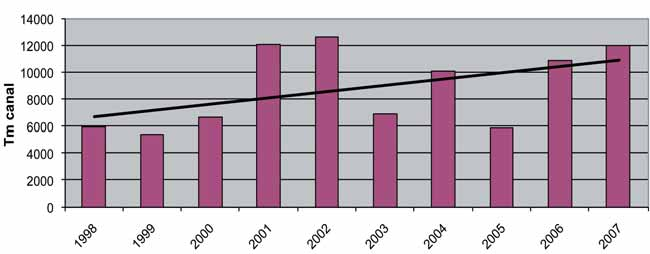 Gráfico nº 2. Saldo exportador de ovino y caprino en España. Serie de 1998 a 2007 La recta del cuadro indica la tendencia del saldo exportador.
