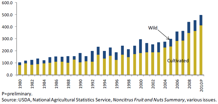 UU, representando un 18% del total de berries producidos, en términos de valor. Del valor total de la cosecha de arándanos, US$589.