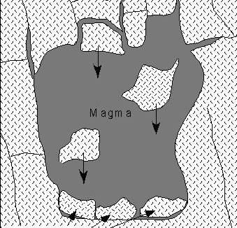 II. Diferenciación Magmática Mecanismos de diferenciación magmática: (F) Asimilación: La asimilación contempla la incorporación de constituyentes químicos de las paredes o el