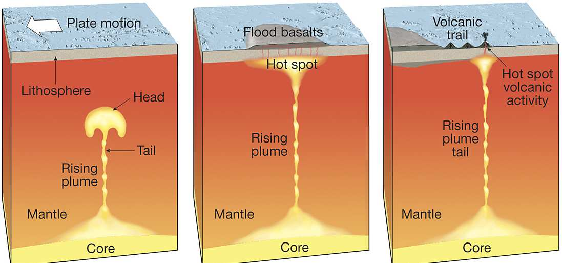 I. Magma: Origen 1) Aumento de la temperatura (gradiente geotérmico) Las manifestaciones más obvias de incremento local