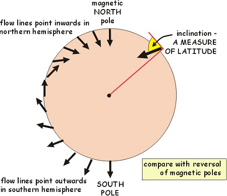 Paleomagnetismo: Se ocupa del magnetismo terrestre en tiempos geológicos, que queda reflejado en las rocas por la orientación de
