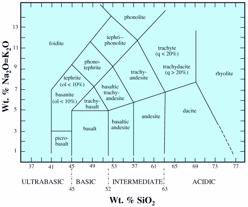 Clasicación rocas ígneas volcánicas Diagrama de clasicación de rocas ígneas por composición de