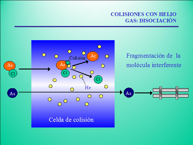 monoatómico CHOQUES ion poliatómico >CHOQUES ion monoatómico Pérdida de Energía