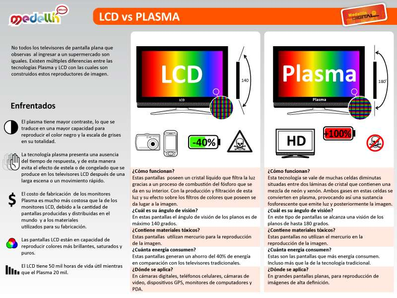 5 Comparamos: LCD vs PLASMA Actividades: 1- Verdadero o Falso.
