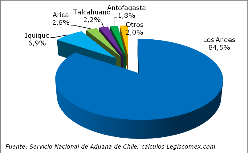 Gráfica 2: Principales aduanas según la cantidad importada por Chile vía terrestre, 2010 Argentina fue el principal proveedor al participar con el 45,4% dentro del total de la carga importada.