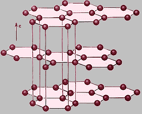 GRAFITO El carbono forma láminas planas, cada átomo de carbono se une a otros tres átomos formando una red