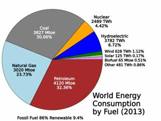 Panorama energético mundial 2013-2035