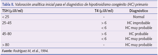 Diagnóstico : Tabla 2. Valoración analítica inicial para el diagnóstico del hipotiroidismo congénito (HC). Fuente: (22) (20). Año: 2009. Clínica: 1. Dificultades respiratorias. 2. Cianosis. 3.
