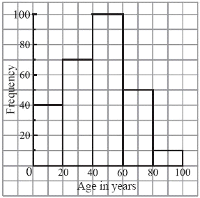 (a) Use the histogram to complete the table below.