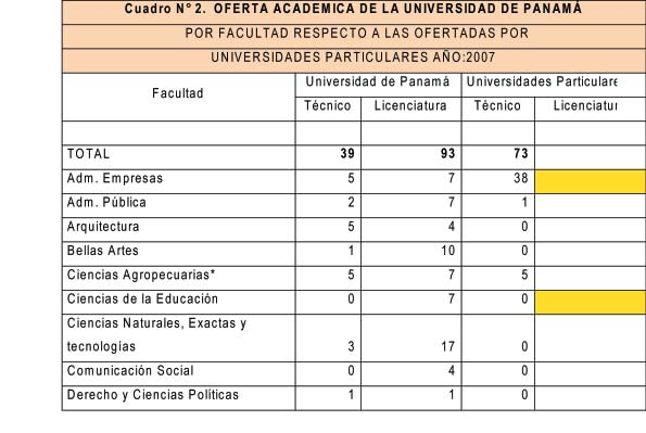 Se observa que para el año 2001, la matrícula en las Universidades Oficiales absorbía un 82,5% del total y la Universidad de Panamá tenía más del 70%.