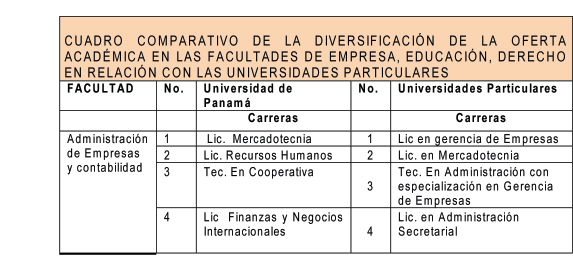 Al analizar la presencia de las Universidades Particulares en las Extensiones Docentes (cuadros N 13 al N 16), sólo se observa su presencia en Darién con tres carreras de Licenciatura en Ciencias de