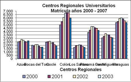Por otro lado, el CRU de Azuero ha tenido un incremento en su matrícula en los últimos tres años, lo cual se refleja con un balance positivo del 7% en esta serie del 2000 al 2007, seguido del CRU de