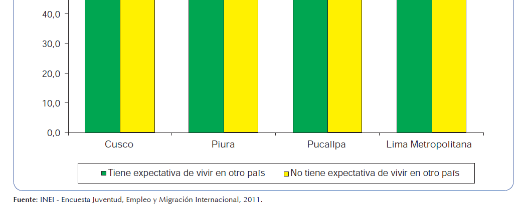 extranjero(52,2% y 50,6% respectivamente); mientras que, las ciudades de Piura y Lima Metropolitana tienen el mayor porcentaje de jóvenes que