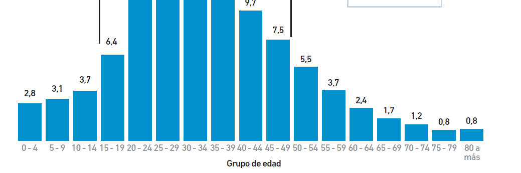 EMIGRACIÓN PERUANA SEGÚN EDAD, 1994 2010 (%) La estructura por edades de la población emigrante peruana muestra que la mayoría de peruanos emigrantes al momento de salir del país tenían entre 25 y 29