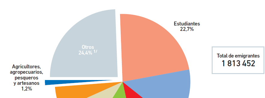 EMIGRACIÓN PERUANA, SEGÚN PRINCIPAL CATEGORÍA DE OCUPACIÓN, 1994-2010 En el período 1994-2010, del total de emigrantes de 14 a más años: El 22,7% declaró ser estudiante, el 13,6% declaró ser