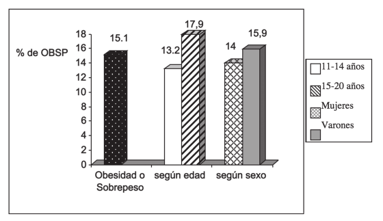 (Gráfico 2) La frecuencia de obesidad y sobrepeso (OBSP) se muestra en el gráfico 3, donde también se compara la misma según grupo de edad y sexo, no encontrándose diferencia estadísticamente