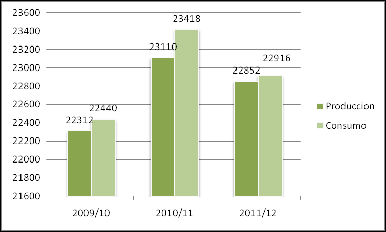 mill.tn la próxima temporada. Los envíos desde Ucrania y Argentina se han incrementado hasta 2,7 mill.tn y 0,86 mill.tn. respectivamente. debajo de lo producido el año anterior.
