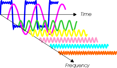 A medida que el periodo de repeición (o periodo fundamenal) de la señal emporal aumena, disminuye la frecuencia fundamenal de la serie de Fourier, hacienco que los diferenes armónicos esén más