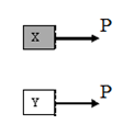 A) 18 cm B) 20 cm C) 21 cm D) 22 cm E) 25 cm 22. Se aplican fuerzas de igual resultante P a dos objetos idénticos X e Y. La rapidez inicial del objeto X es el doble de la rapidez inicial del objeto Y.