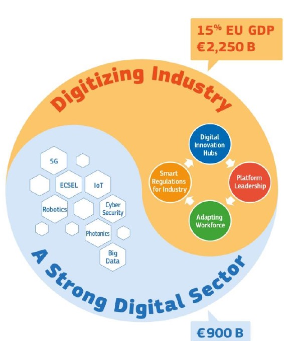 Digitalización en la UE La Unión Europea es consciente de que la competitividad futura de su industria