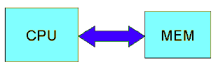 Utiliza instrucciones CISC: los microcontroladores suelen estar basados en la utilización de tipo de instrucciones CISC (Computadores de Juego de Instrucciones Complejo).
