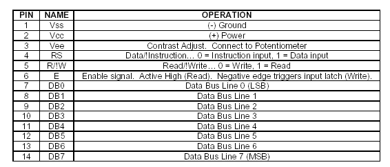 Ejemplos de conexionado de un Microcontrolador al Display con HD44780 Función de cada uno de los Pins. DB7-DB0 Lineas de transferencia.