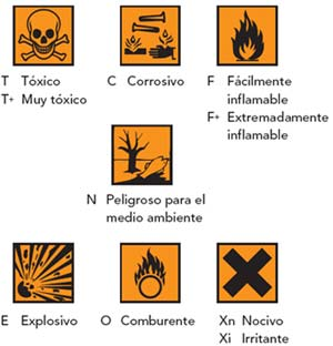 Los peligros más significativos están identificados por los símbolos (pictogramas) e indicaciones de peligro que se especifican en la imagen siguiente: La descripción del riesgo del producto y las