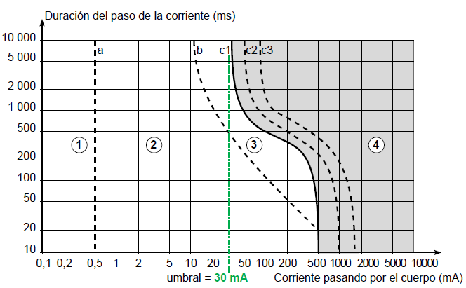 Tabla 4.1 Sensaciones con distintos niveles de corriente. Efectos (para t < 10s) Intensidad de corriente (ma) 50/60 Hz Ligero cosquilleo, límite de percepción 0.