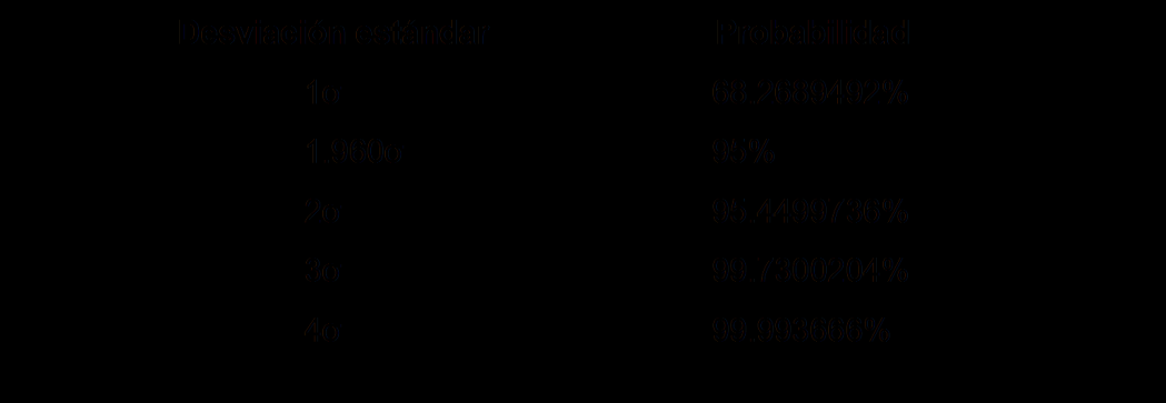 Figura 17-32 Probabilidades para varias desviaciones estándar Por ejemplo, si la performance demostrada (TSE) es de 0.