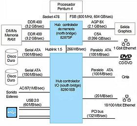 Elementos de interconexión (BUS) Ejemplo de dispositivo con distintos