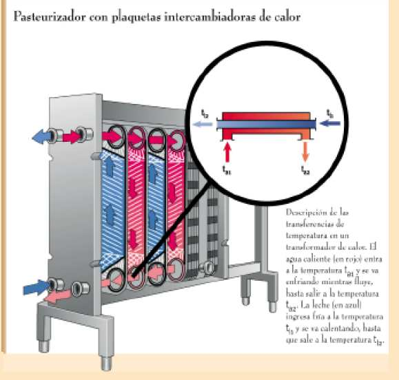 Pasteurización de alta, rápida, continua o HTST -72 C 15 segundos -Esta pasteurización se realiza en
