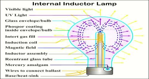 Las lámparas de descarga electromagnética utilizan un inductor de ferrita alrededor del cual se enrolla un cable.