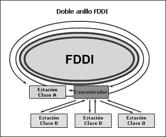 FDDI Topología de anillo doble paralelo: Rotación de los datos en sentidos inversos. Al anillo primario se le denomina "A", y "B" al secundario.
