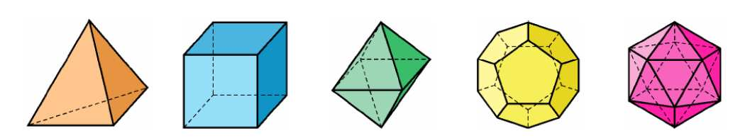 Un poliedro regular es aquel cuyas caras son polígonos regulares iguales y en cada uno de cuyos vértices concurren el mismo número de caras.