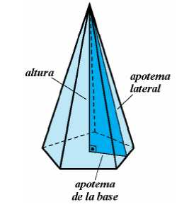 Las pirámides son poliedros con una cara inferior llamada base que es un polígono cualquiera, y de unas caras laterales que son triángulos que se unen en el vértice.