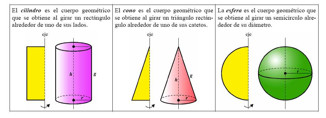 Cuerpos redondos: cilindros, conos y esferas. Los cuerpos redondos se obtienen al girar una figura plana alrededor de un eje.