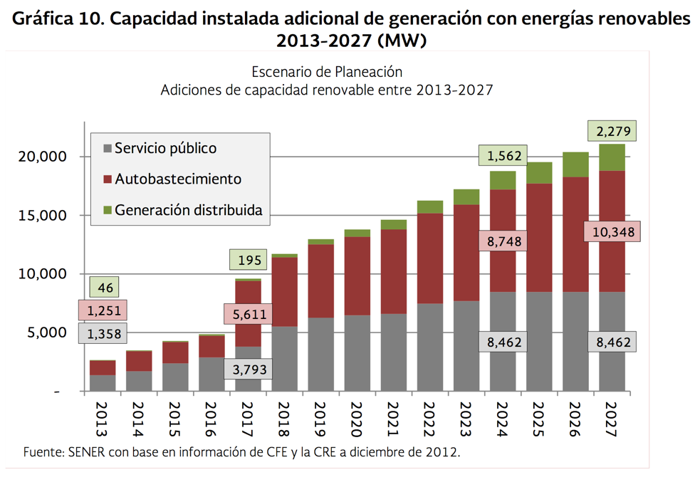 Prospectiva de crecimiento del sector eléctrico en México Evolución%Histórica%y%Proyectada%de%la%Demanda%Máxima%Bruta% 80,000" 70,000" 60,000" 50,000" (MW)% 40,000" 30,000" 20,000" 10,000" 0" Fuente: